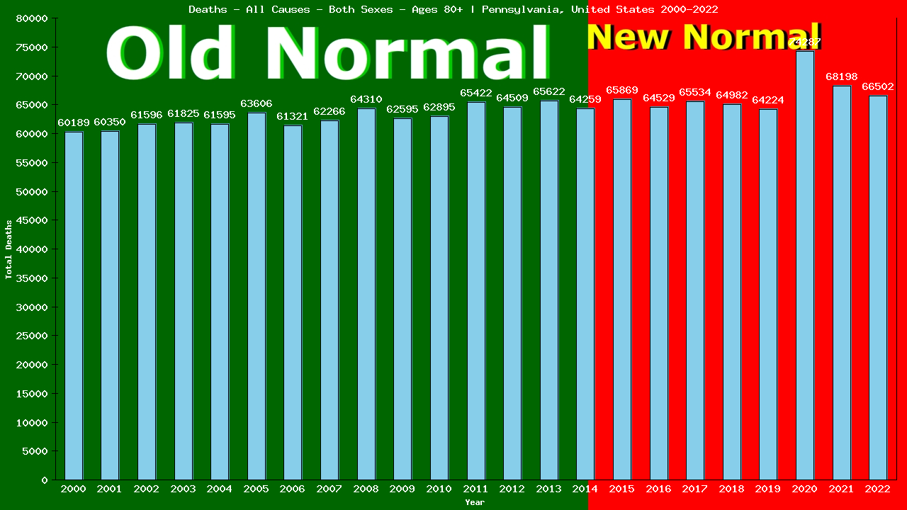 Graph showing Deaths - All Causes - Elderly Men And Women - Aged 80+ | Pennsylvania, United-states